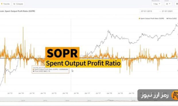 نحوه استفاده از اندیکاتور SOPR در تحلیل تکنیکال