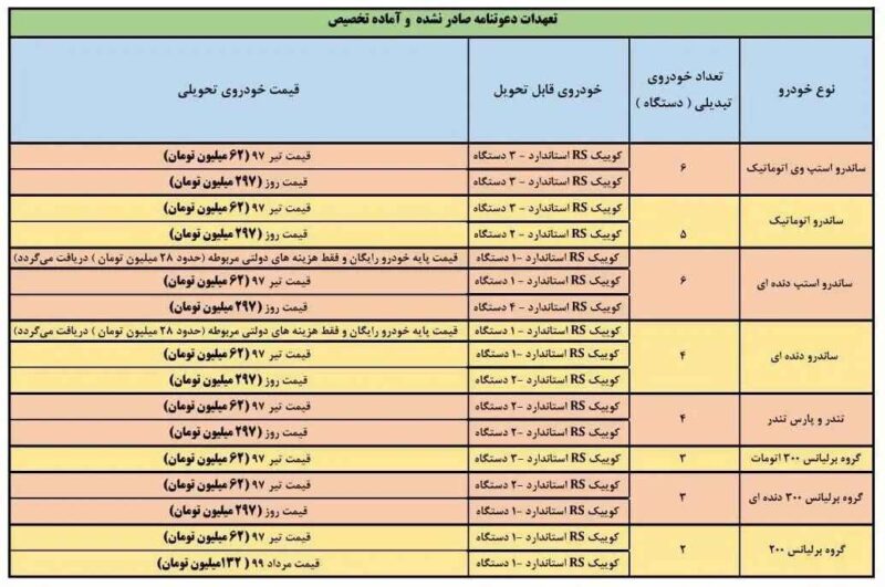 جزئیات طرح تبدیل حواله های ساندرو و برلیانس به کوییک