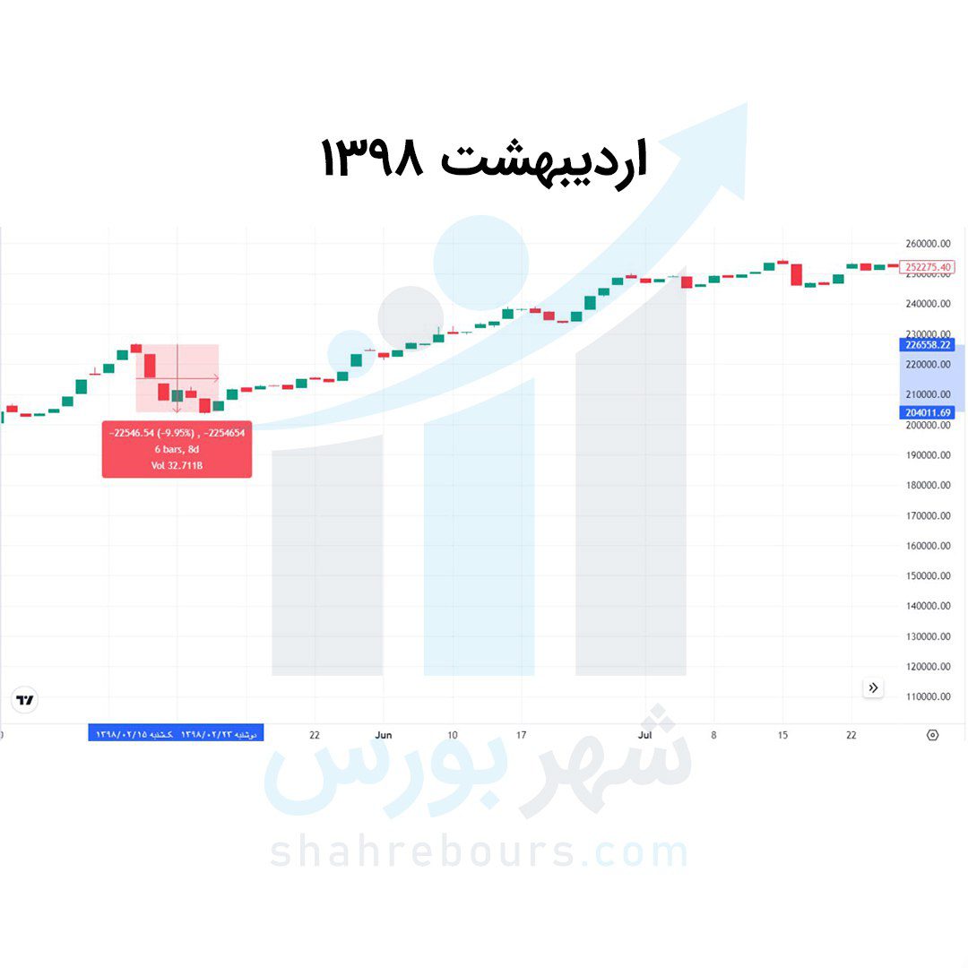 اردیبهشت گریبان‌گیر بورس 1