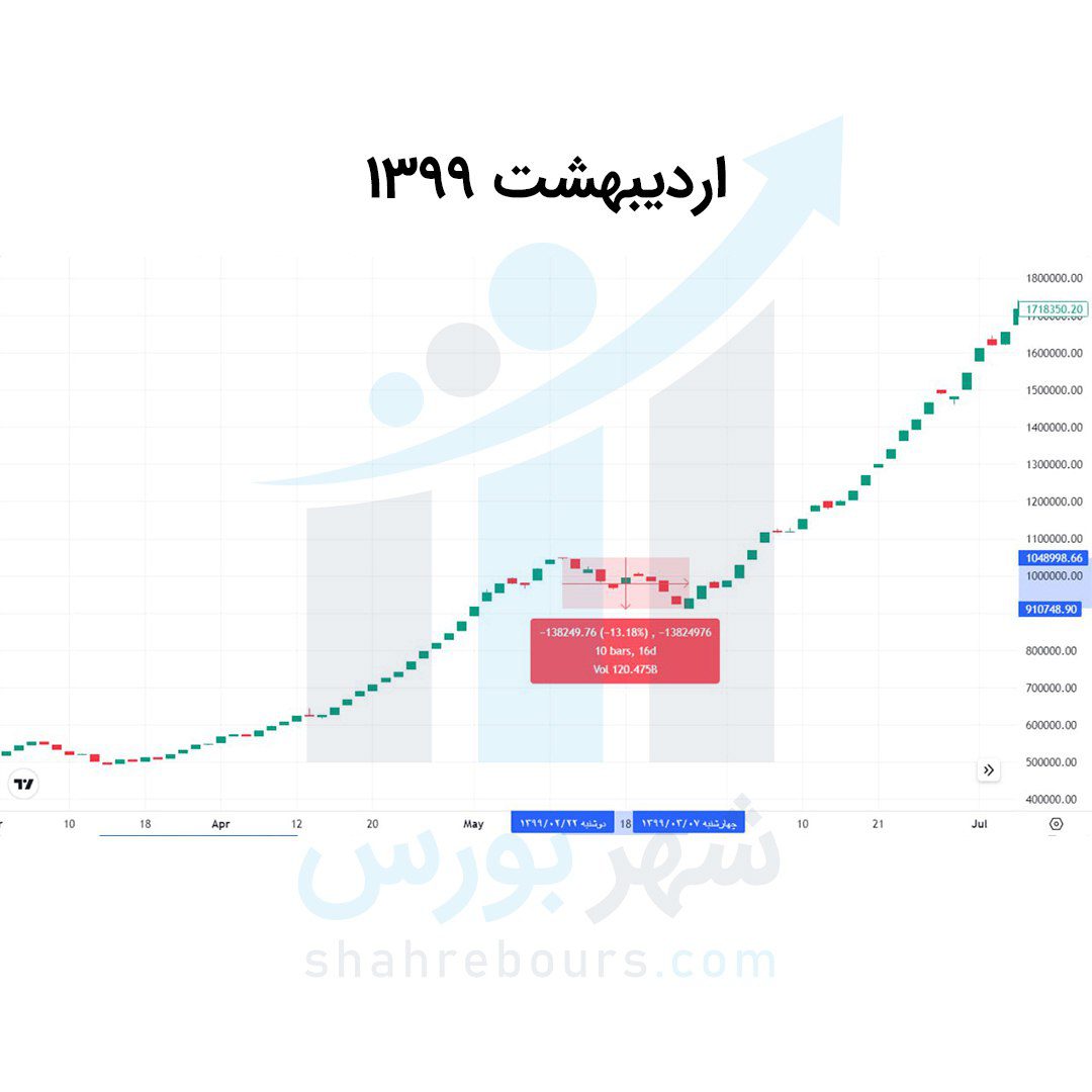 سندروم اردیبهشت گریبان‌گیر بورس 3