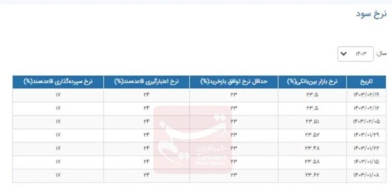 جدیدترین نرخ سود بین بانکی چقدر است؟ + جدول