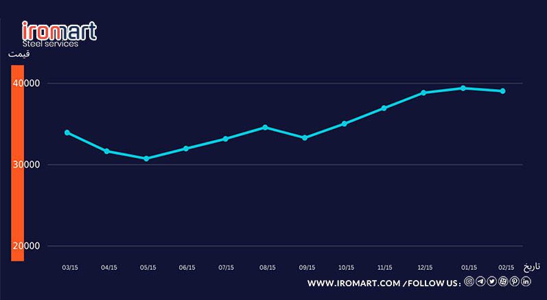 نمودار قیمت پروفیل؛ تحلیل جامع قیمت قوطی آهن