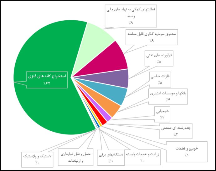 رشد ۵۰ درصدی سود خالص سرمایه گذاری پرتو تابان معادن و فلزات