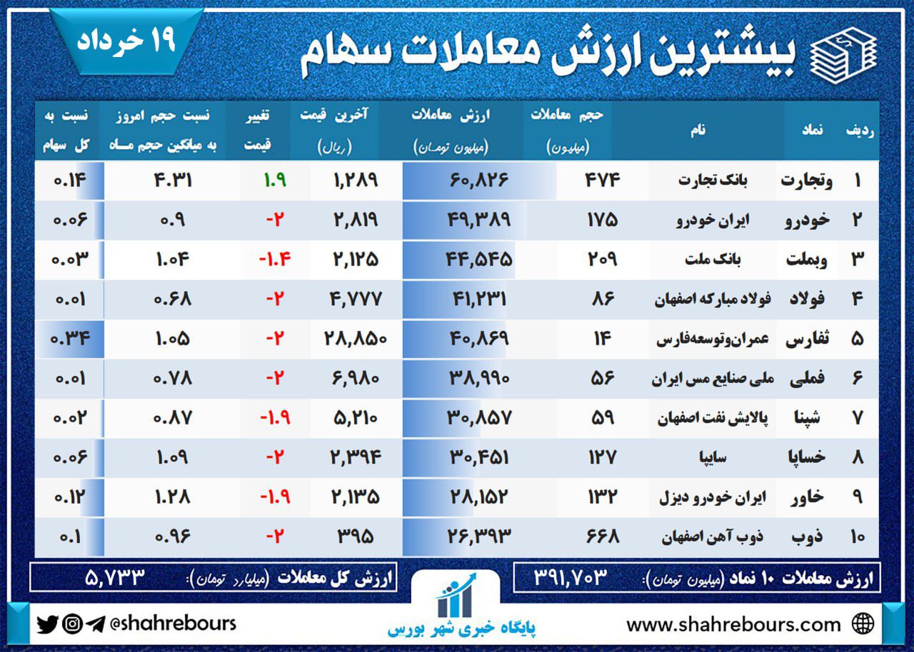 بیشترین ارزش معاملات بازار 19 خرداد 1403