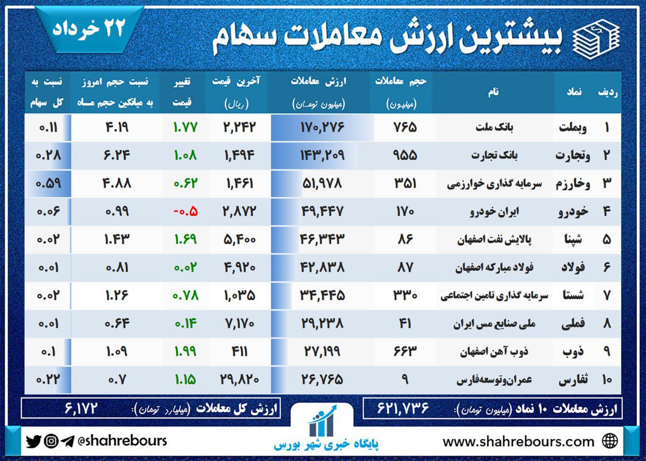 بیشترین ارزش معاملات 22 خرداد 1403