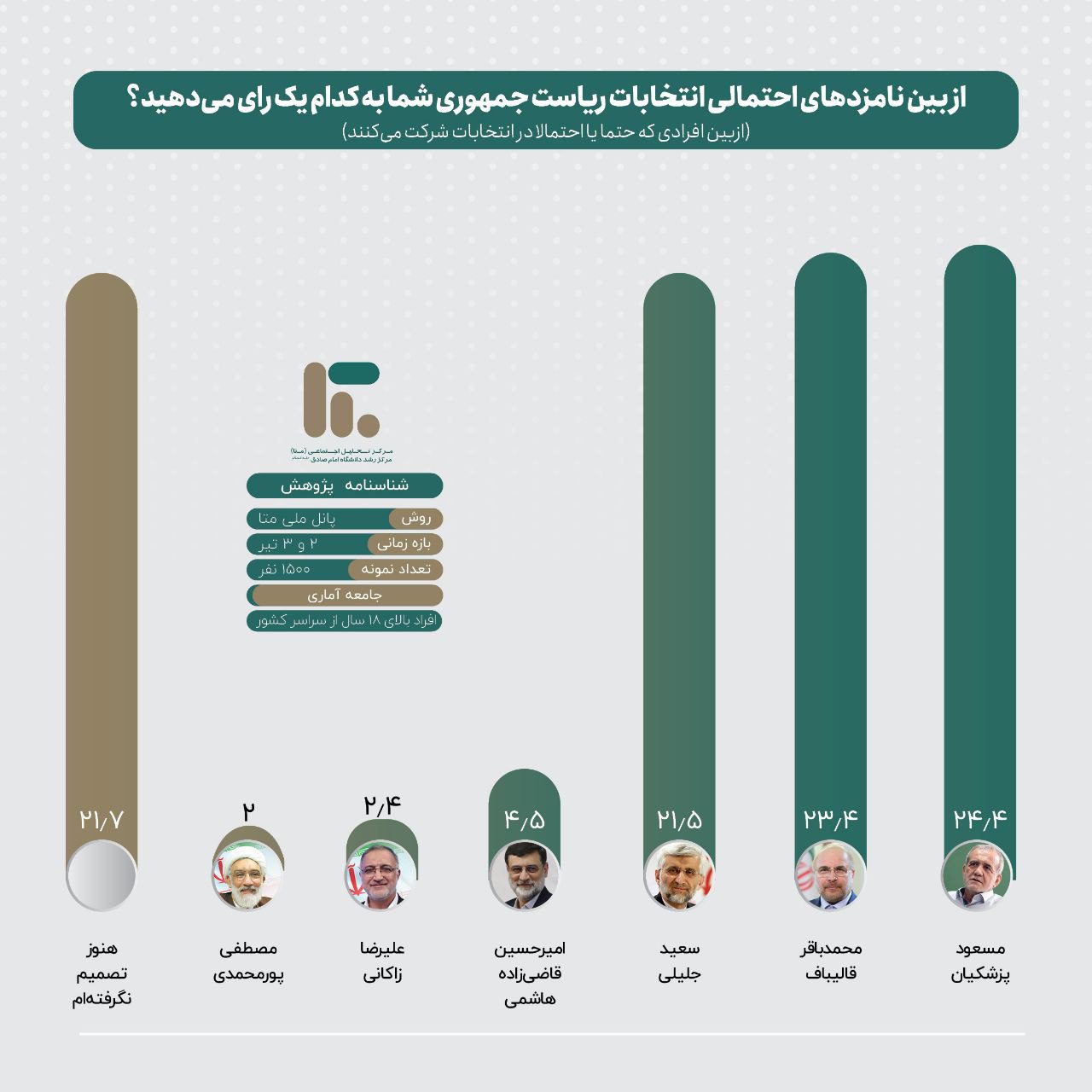 جدیدترین نتایج نظرسنجی انتخابات ریاست جمهوری + جزئیات