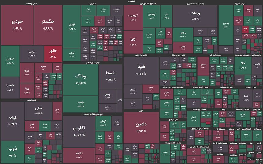 جدول وضعیت نمادها: وضعیت نمادها درصد تعداد نمادهای مثبت 48% 355 نمادهای صف خرید - 104 نمادهای منفی 52% 383 نمادهای صف فروش - 203 این تحلیل نشان می‌دهد که در بازار سرمایه، نمادهای منفی و صف فروش بیشتر از نمادهای مثبت و صف خرید بوده‌اند که این امر ممکن است نشان‌دهنده وجود نگرانی‌ها یا افت اعتماد سرمایه‌گذاران باشد. از سوی دیگر، کنترل نوسانی با سایه بالا و پایین و دوجی‌ها نیز وضعیت فعلی بازار را به خوبی نمایش می‌دهد.