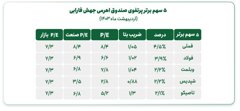 کدام صندوق اهرمی را برای سرمایه‌گذاری انتخاب کنیم؟