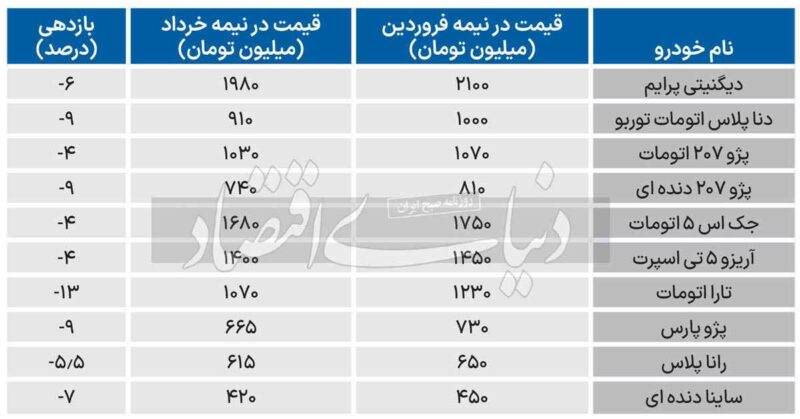 مقایسه قیمت خودرو از نیمه دوم فروردین ماه تا امروز + جدول