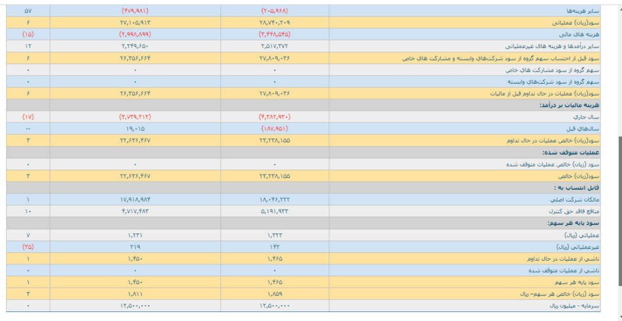 نگاهی به عملکرد سال مالی یک غذایی