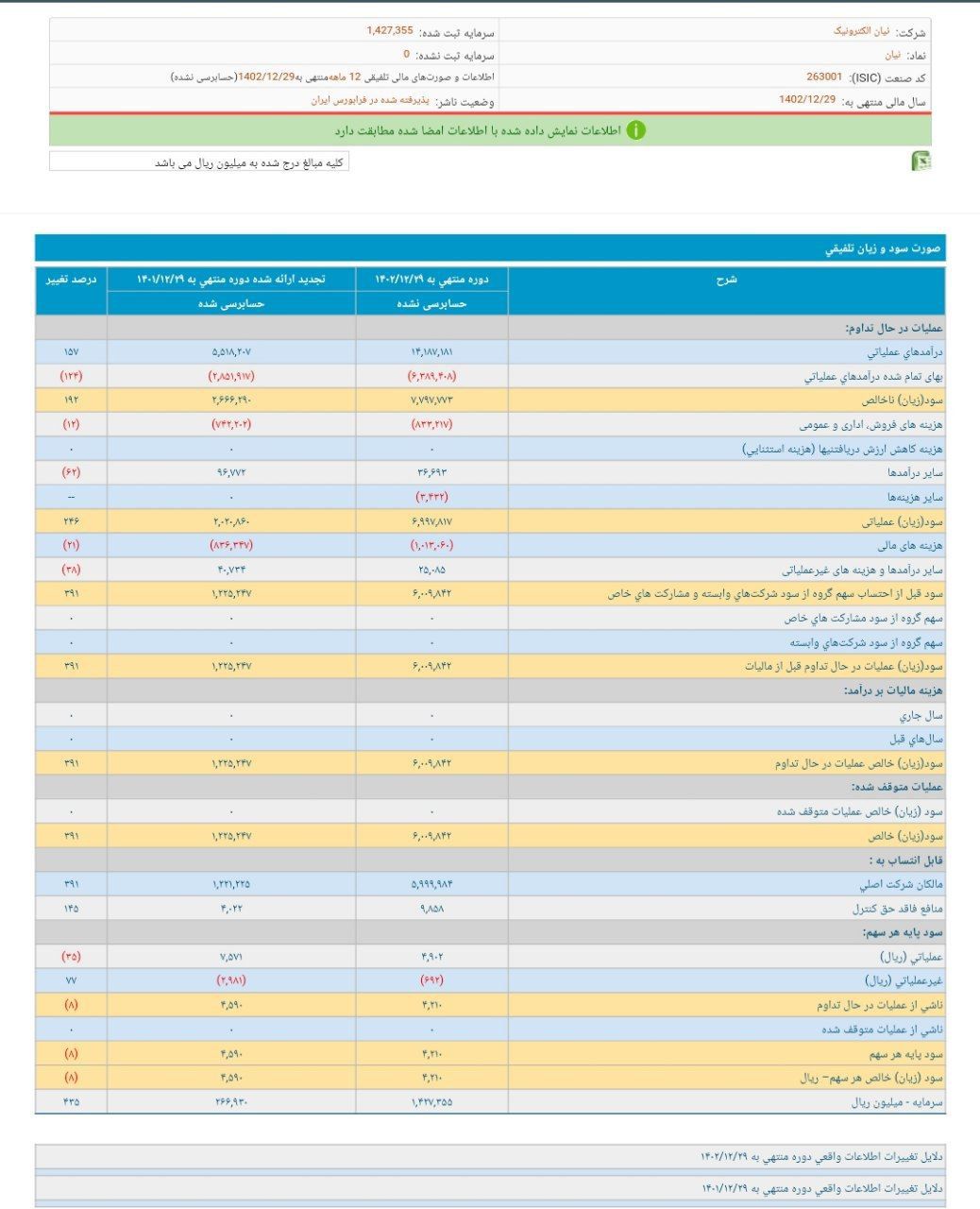 نیان الکترونیک سال مالی خود را عالی پایان داد