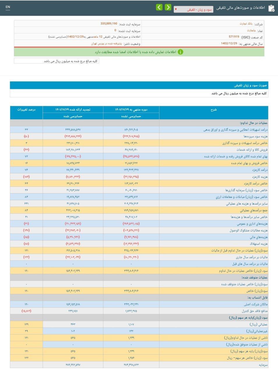 رشد 120 درصدی سود خالص بانک تجارت