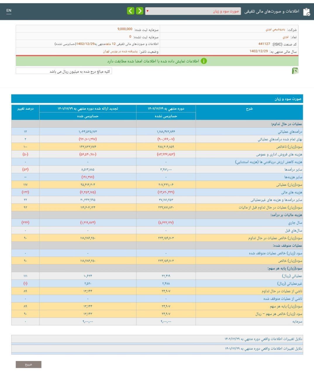 افزایشی 87 درصدی در سود خالص نوری