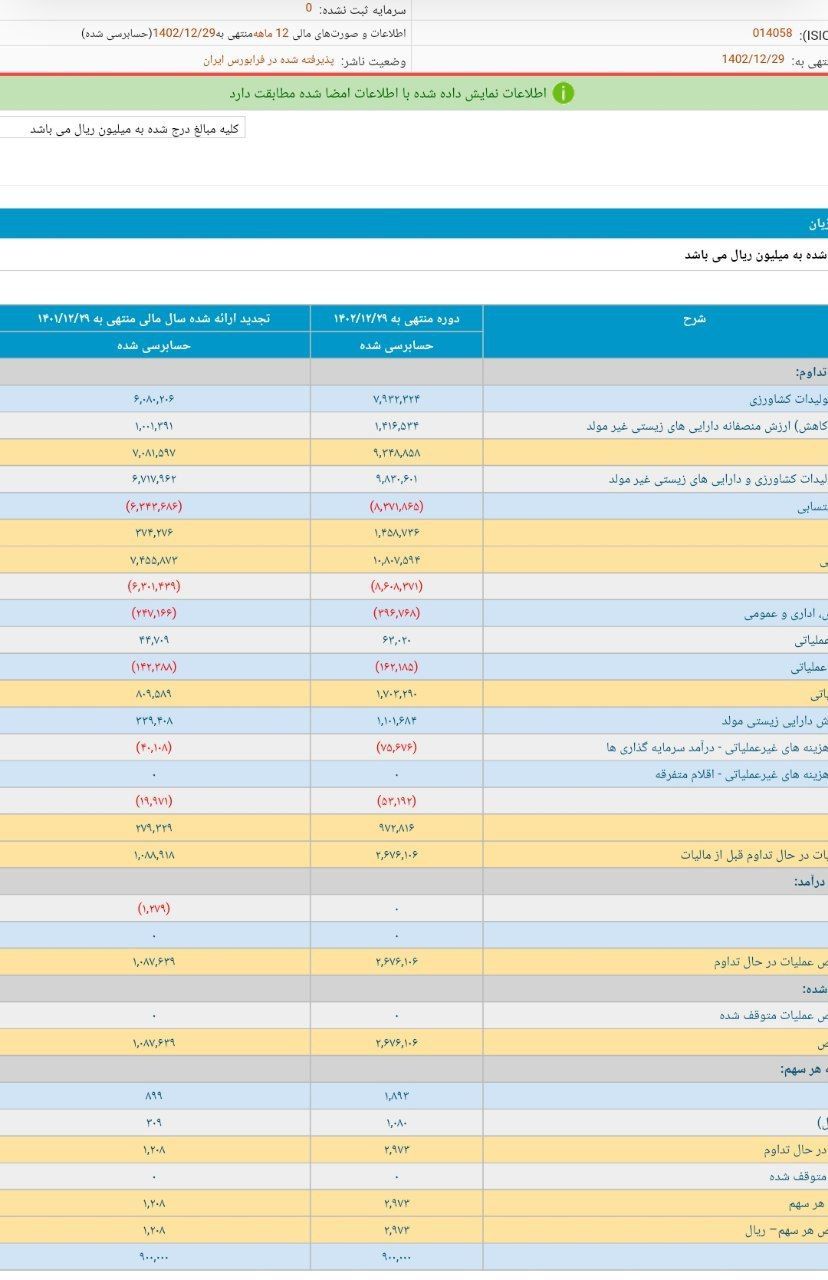 نگاهی به عملکرد 12 ماهه زفجر