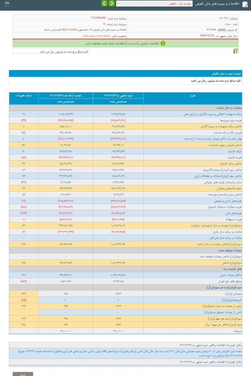 بیش از 200 درصد سود خالص بانک ملت