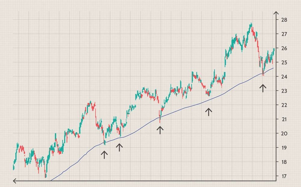 از اندیکاتور "Moving Average" می توانید برای نوسان گیری از XAU در بازار فارکس استفاده کنید.