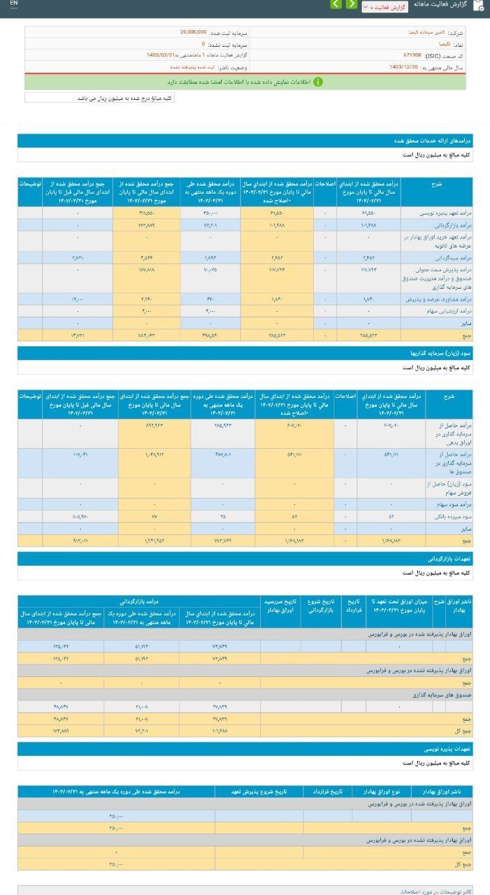 افزایش درآمد بیش از 7000 درصدی تکیمیا