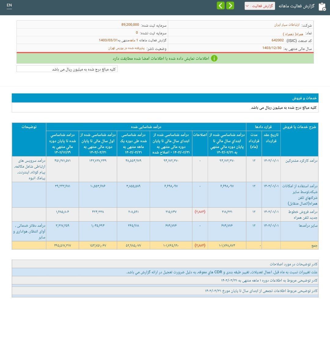 همراه در خرداد ماه چقدر سوخت ساخت