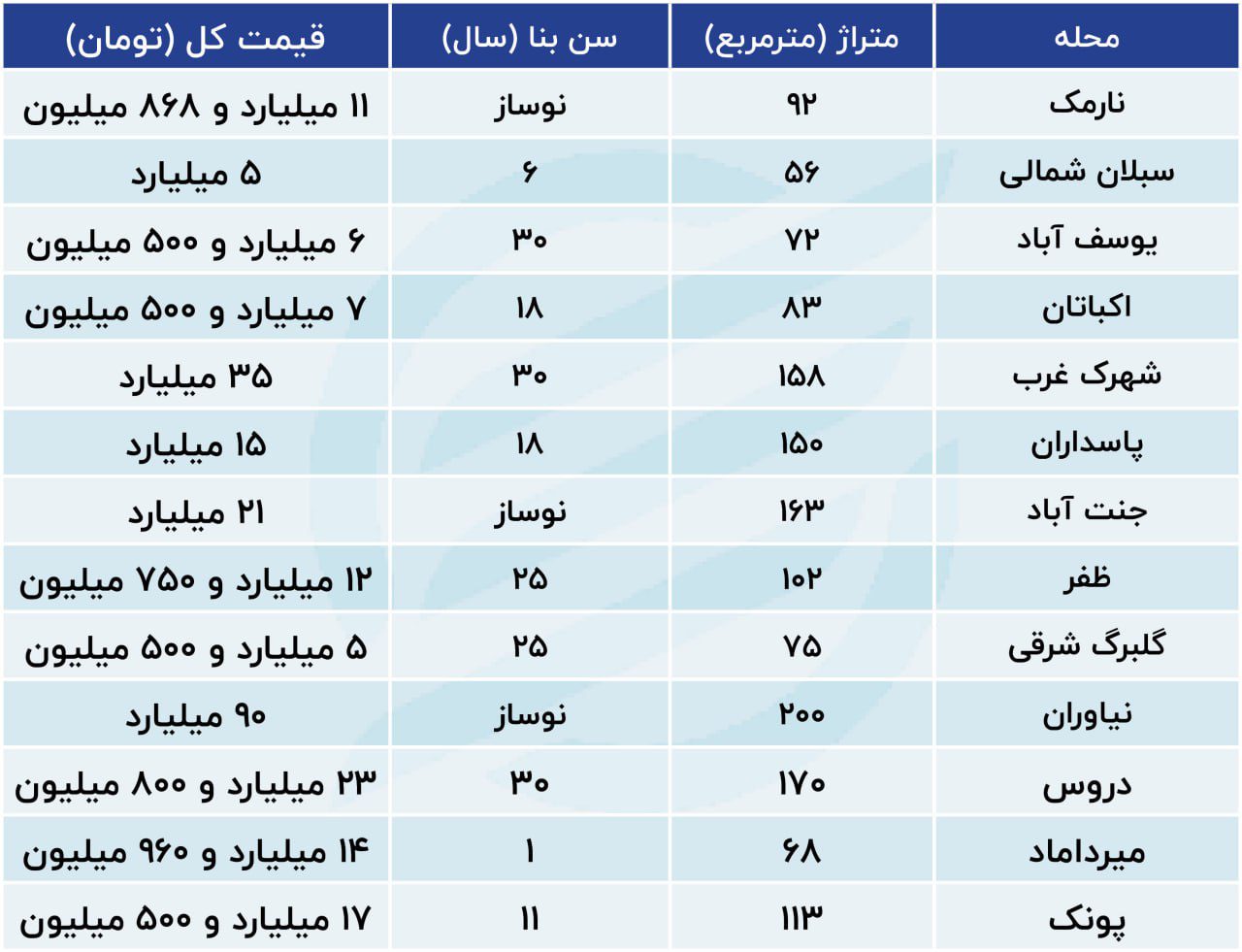 بازار مسکن به کما رفت / قیمت مسکن در مناطق مختلف تهران