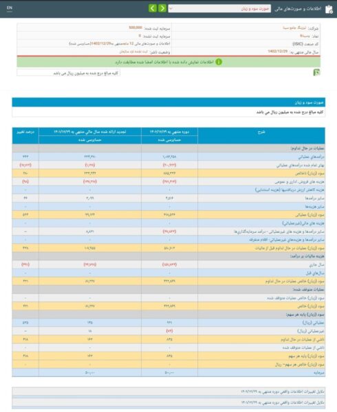 420 درصد سود خالص زیرگروه بانک سینا