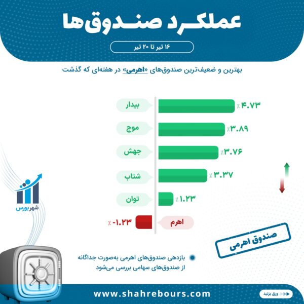 بازدهی صندوق‌های اهرمی 20 تیرماه 1403