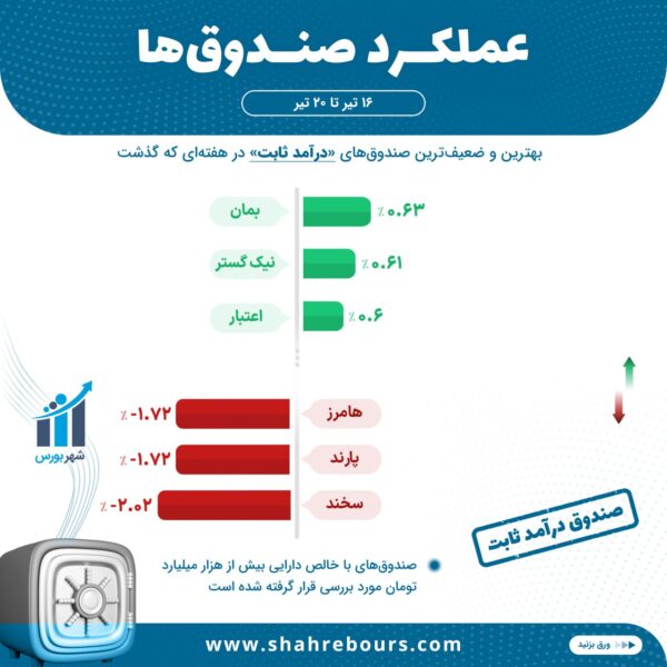 بازدهی صندوق‌های با درآمد ثابت 20 تیرماه 1403