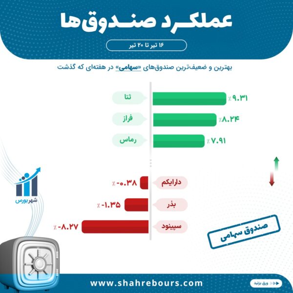 بازدهی صندوق‌های سهامی 20 تیرماه 1403