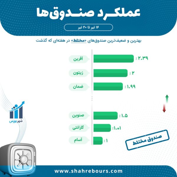 بازدهی صندوق‌های مختلط 20 تیرماه 1403