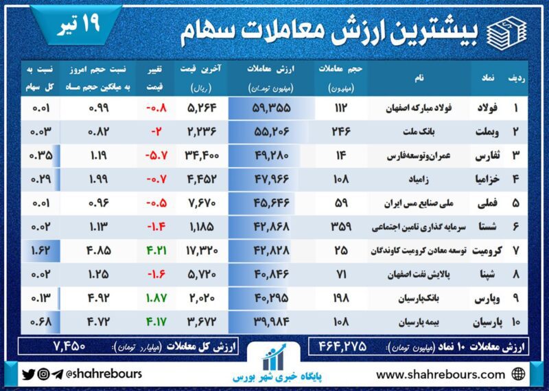 بیشترین ارزش معاملات ۱۹ تیر ۱۴۰۳