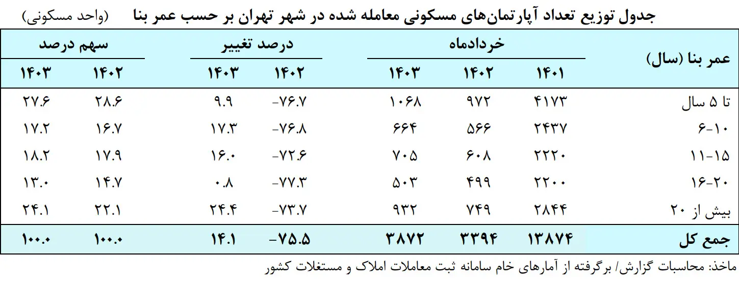 تعداد معاملات مسکن در خردادماه کاهش یافت