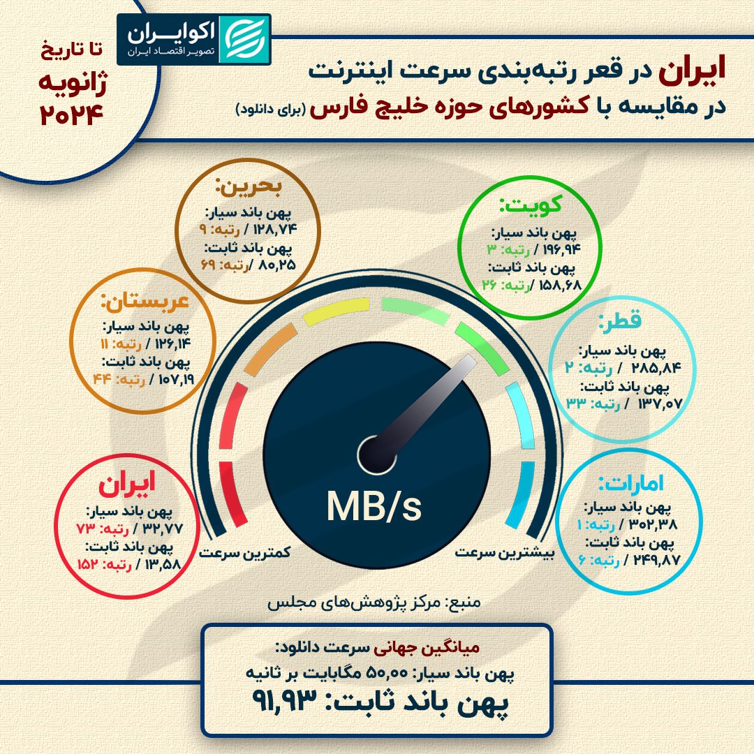 رتبه ایران در اینترنت
