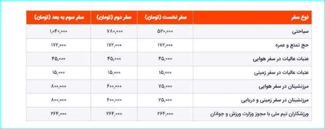 عوارضخروج از کشور