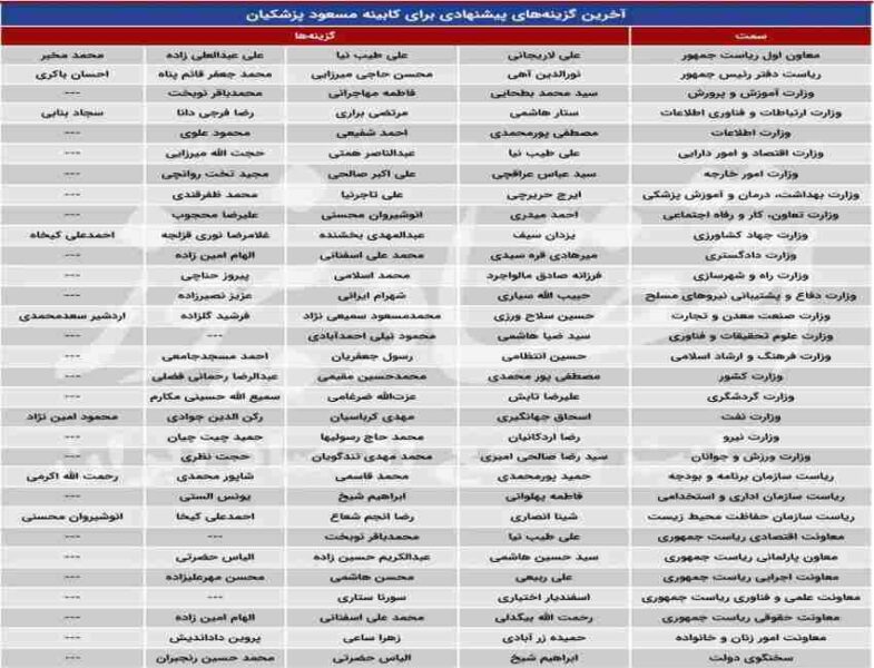 آخرین گزینه های پیشنهادی برای کابینه مسعود پزشکیان + جدول