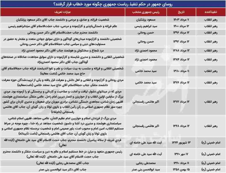 روسای جمهور در حکم تنفیذ ریاست جمهوری چگونه مورد خطاب قرار گرفتند؟