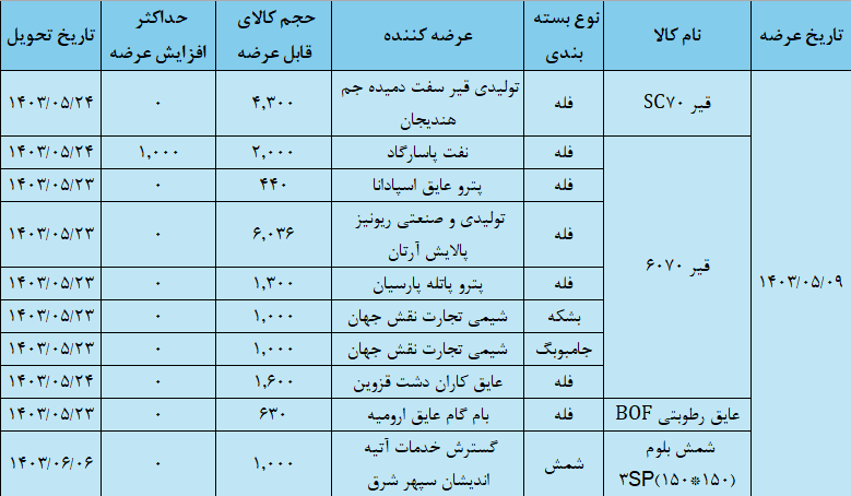 عرضه ۱۷ هزار تن قیر در تالار صادراتی بورس کالا + جدول