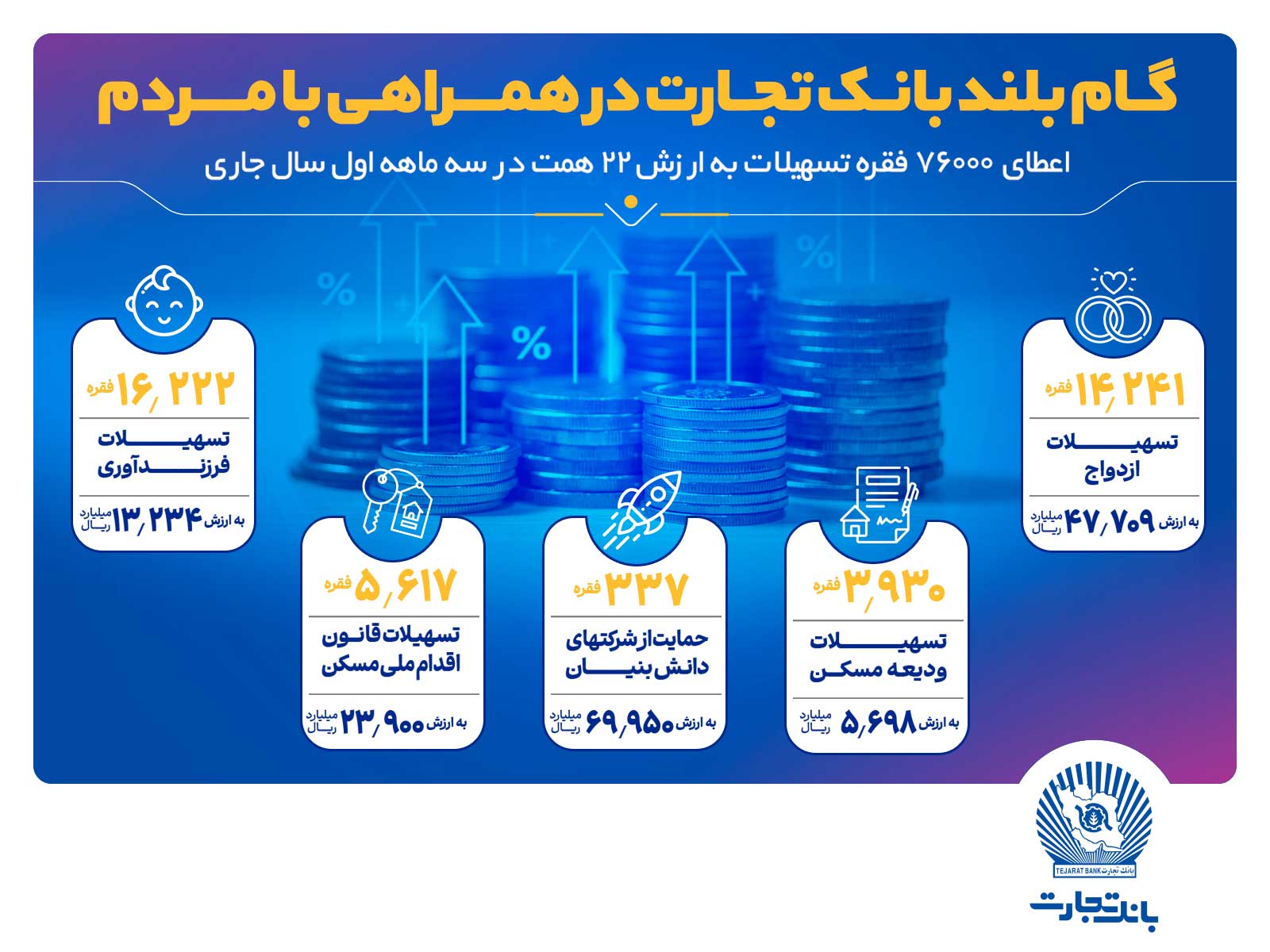 اعطای 76 هزار فقره تسهیلات به ارزش 22 همت در سه ماهه اول سال جاری توسط بانک تجارت