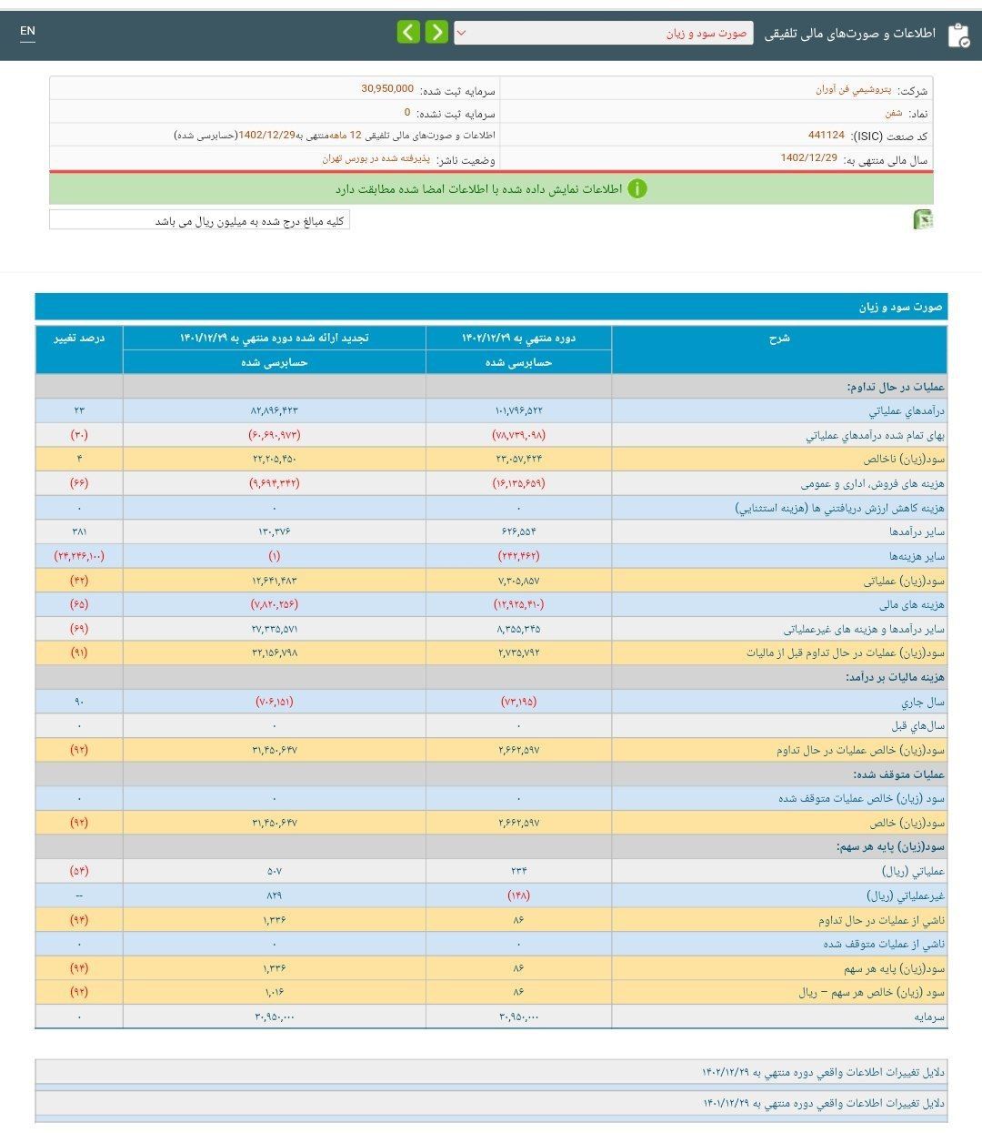 کاهش 91 درصدی سود شفن