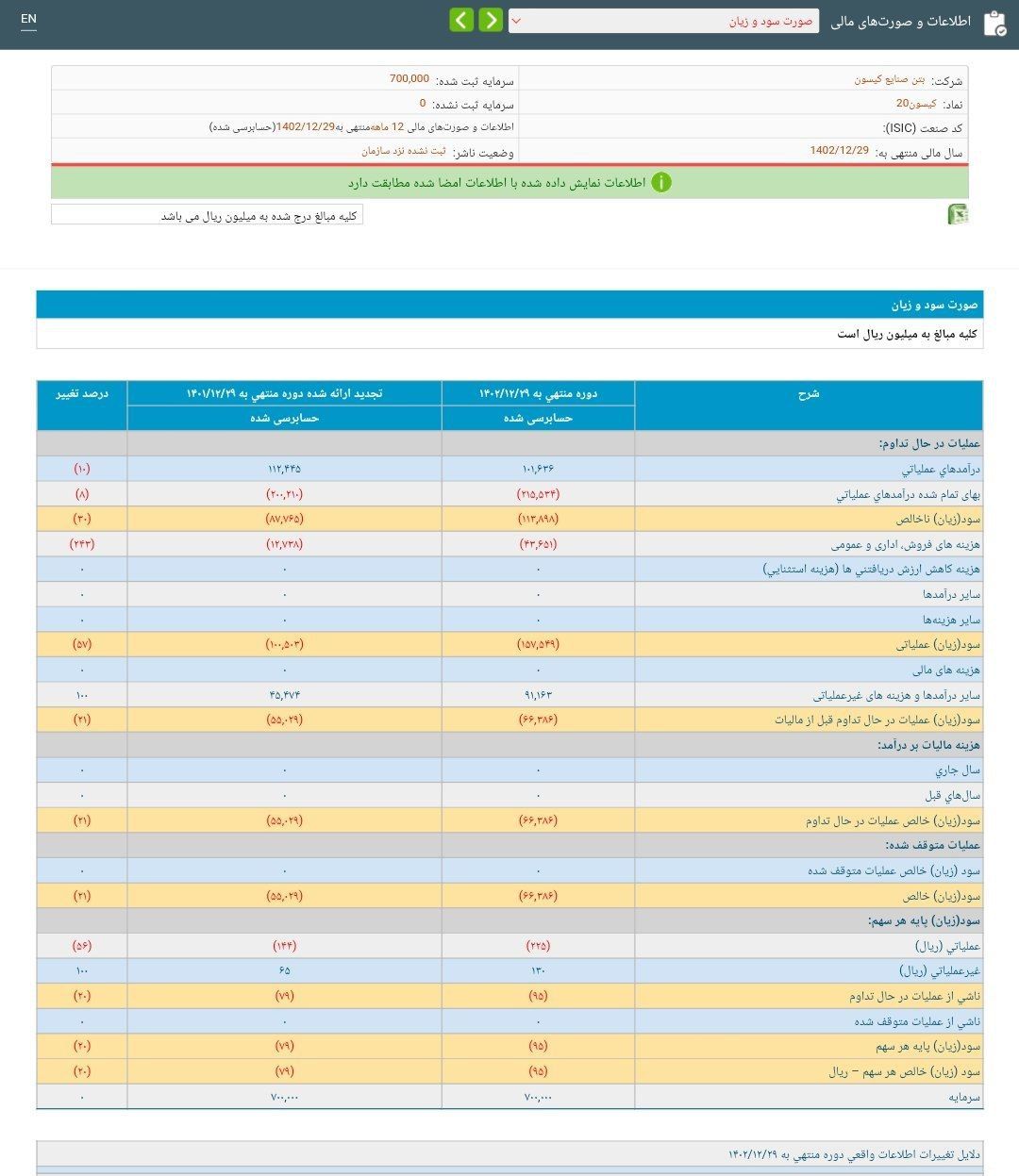 افزایش زیان زیرمجموعه کیسون