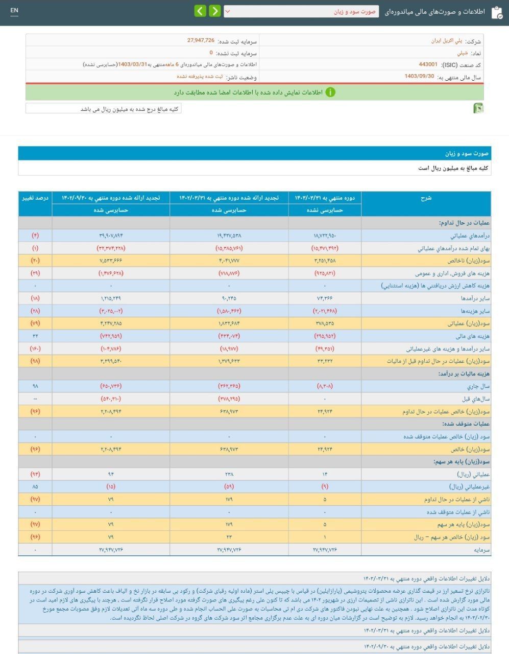 عملکرد ضعیف شپلی در 6 ماهه سال مالی