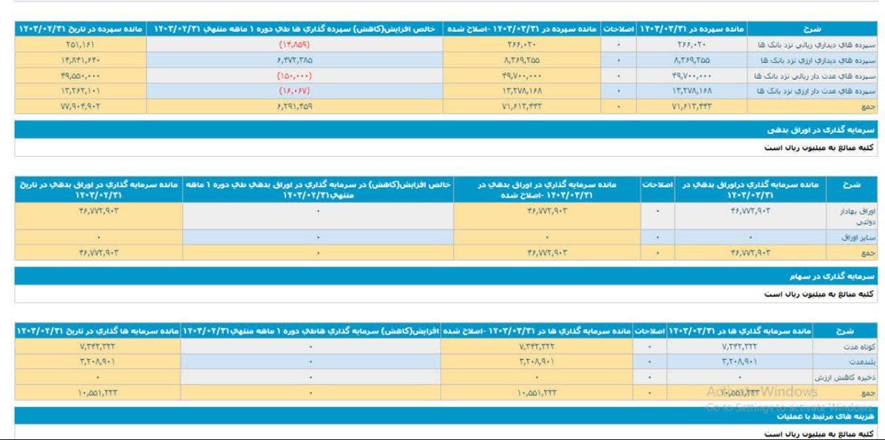 بیش از 60 درصد رشد درآمد محقق شده بانک سینا