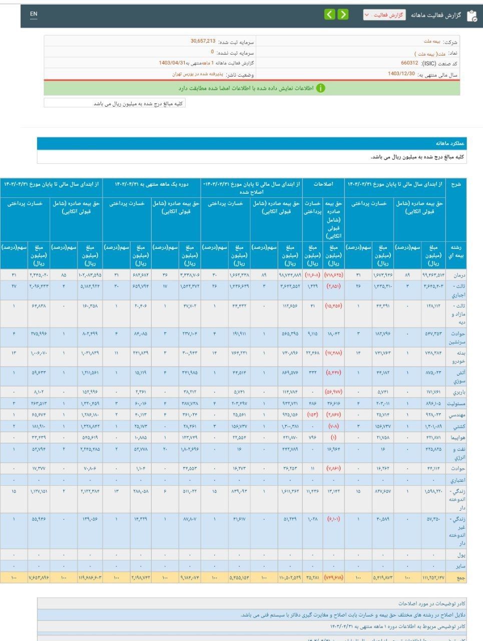 یک ماهه تیر ماه بیمه ملت چگونه بود؟