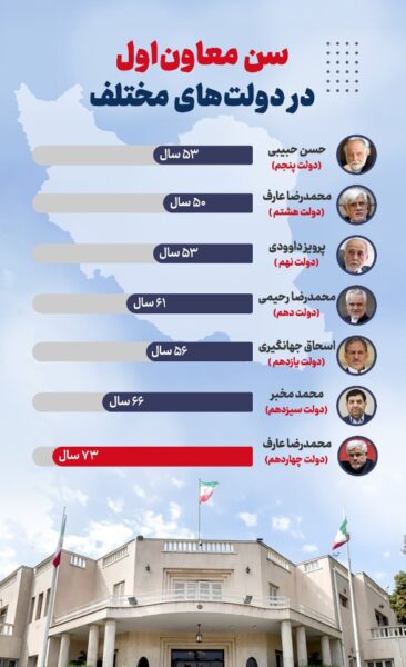 سن معاون اول در دولت های مختلف + اینفوگرافی