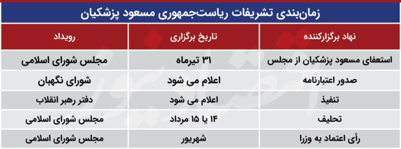 جزئیات برگزاری مراسم تحلیف و تنفیذ مسعود پزشکیان