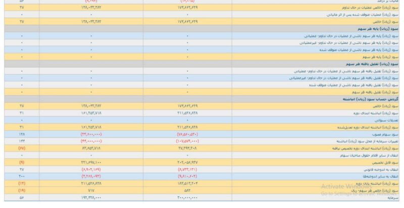 افزایش بیش از 20 درصدی سود خالص ومعادن 