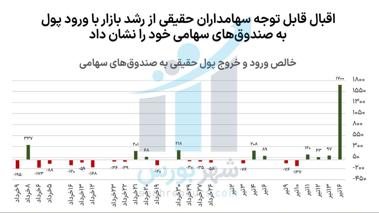 ورود خروج پول حقیقی به صندوق های سهامی