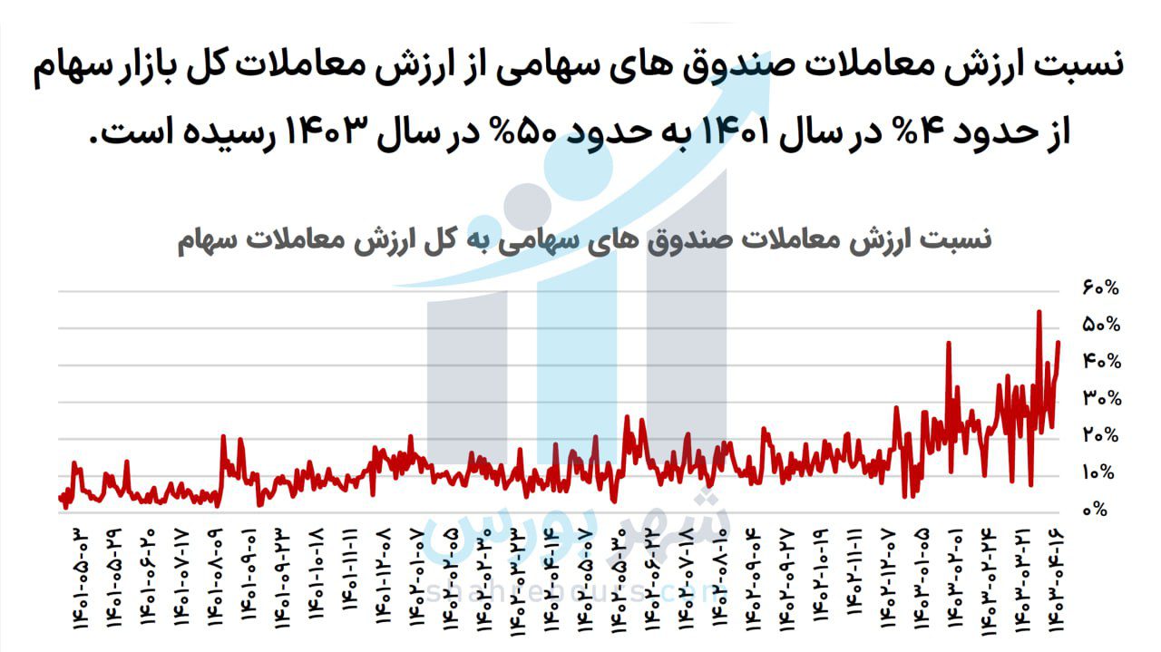 نسبت ارزش معاملات صندوق‌های سهامی به کل ارزش معاملات