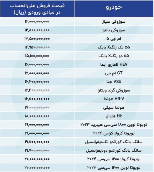 لیست ارزان ترین و گران ترین خودروهای وارداتی