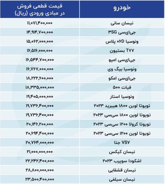 لیست ارزان ترین و گران ترین خودروهای وارداتی