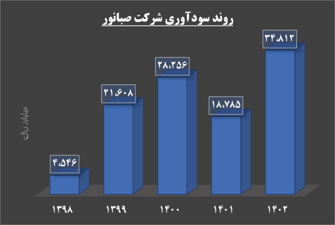 جایگاه مستحکم صبانور در بازار