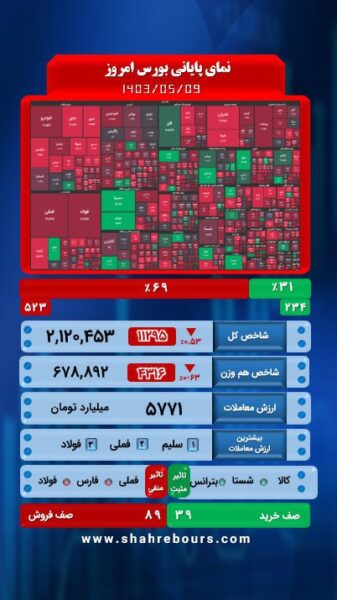 نمای پایانی بازار امروز 9 مردادماه 1403